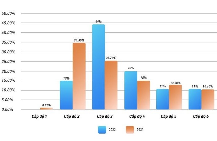 Cấp độ trưởng thành theo tỷ lệ doanh nghiệp năm 2022 và 2021