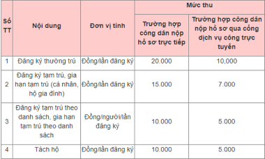 Giảm 50% lệ phí khi đăng ký cư trú qua Cổng dịch vụ công trực tuyến