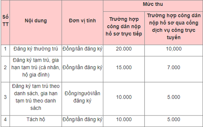 Giảm 50% lệ phí khi đăng ký cư trú qua Cổng dịch vụ công trực tuyến ảnh 1