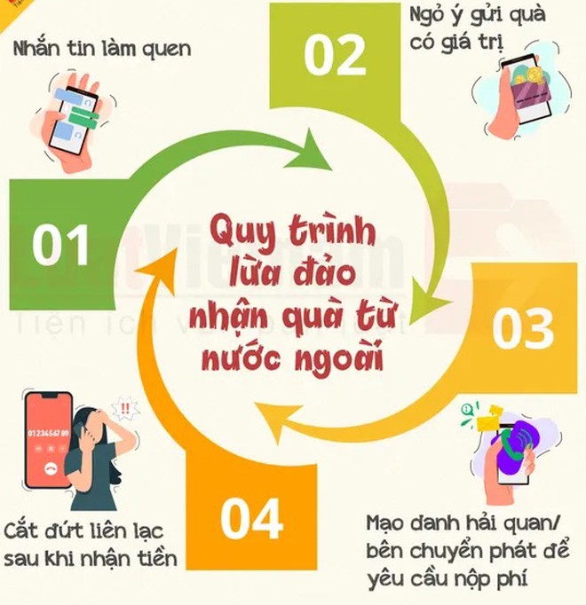 Mạo danh người nước ngoài, thủ đoạn lừa đảo cũ vẫn nhiều người sập bẫy ảnh 3