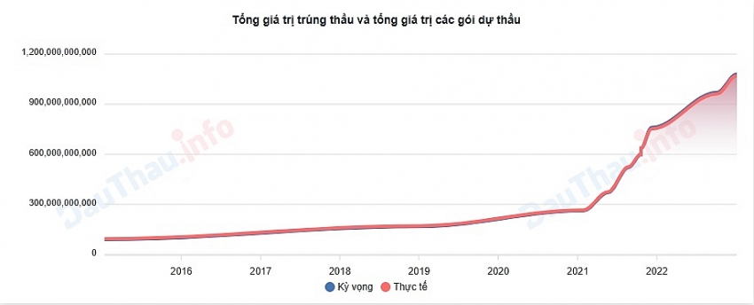 Số liệu ấn tượng của Công ty TNHH MTV Hữu Hay với tỷ lệ thắng thầu tuyệt đối