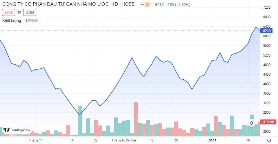 Cả năm 2022, DRH Holdings (DRH) lãi sau thuế chưa đến 1 tỷ đồng