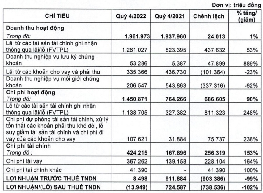 VNDirect (VND) có lần đầu tiên báo lỗ trong vòng 11 năm