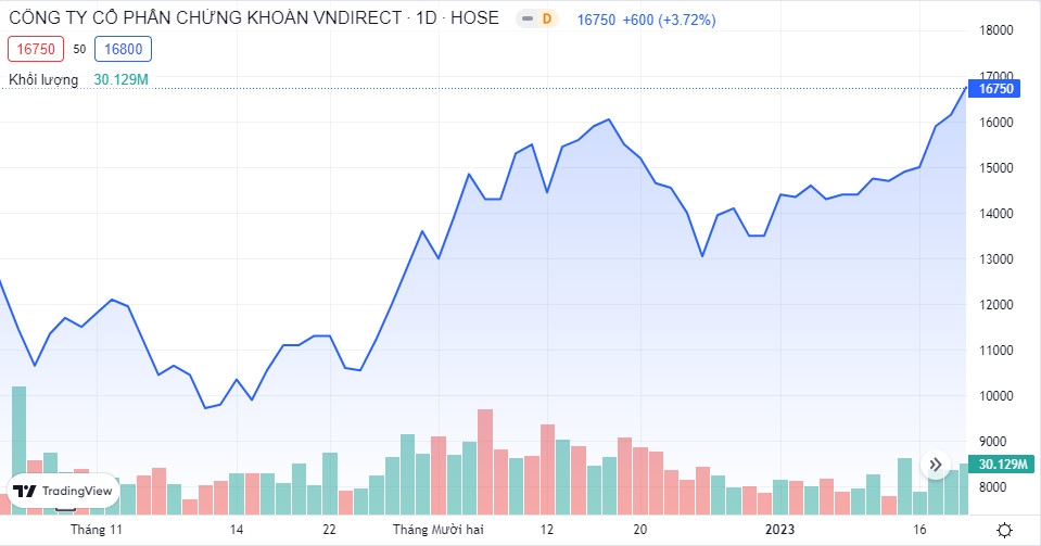 VNDirect (VND)