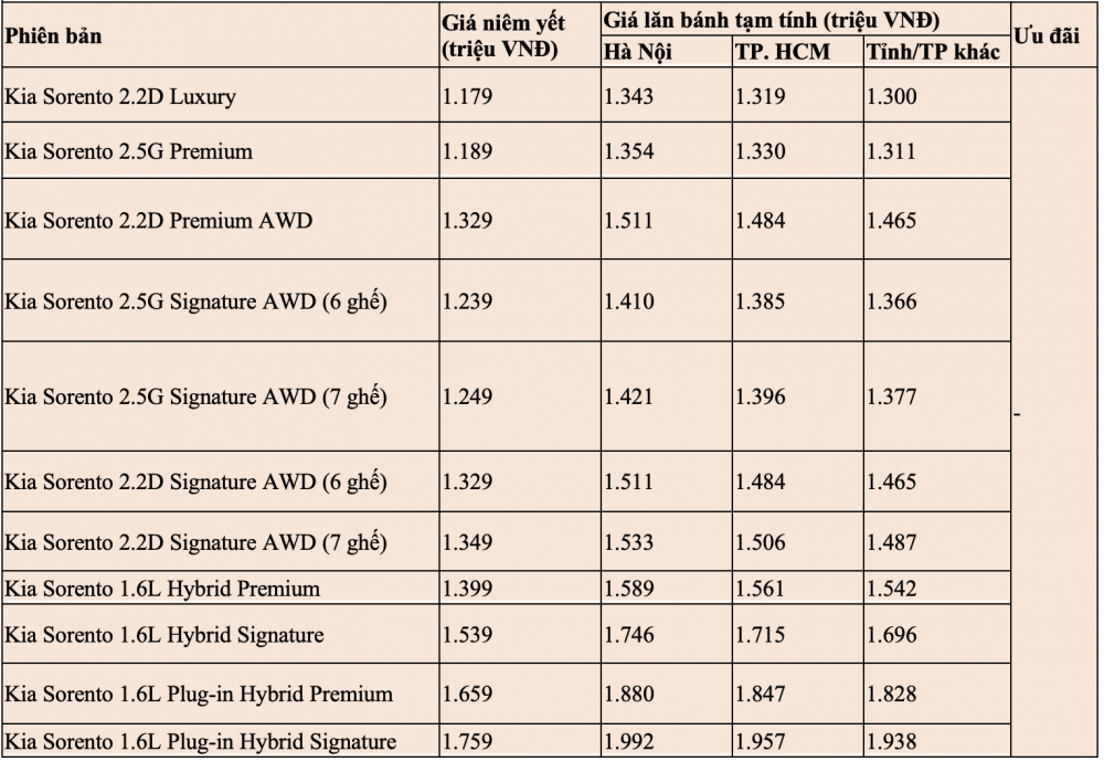 Bảng giá ô tô Kia Sorento mới nhất tháng 1/2023