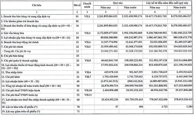 Giá vốn tăng cao, Nhiệt điện Quảng Ninh (QTP) báo lãi quý IV giảm tới 86%