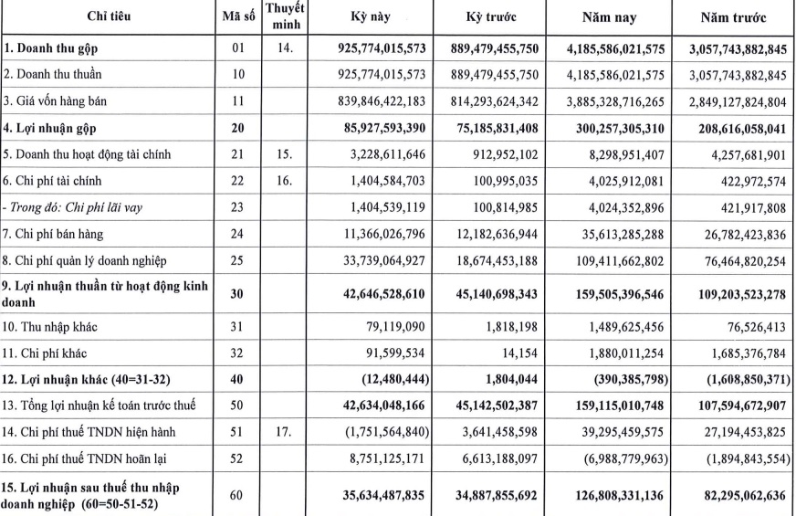 Lãi ròng đạt 126,8 tỷ đồng, CNG Việt Nam vượt 44% kế hoạch năm 2022