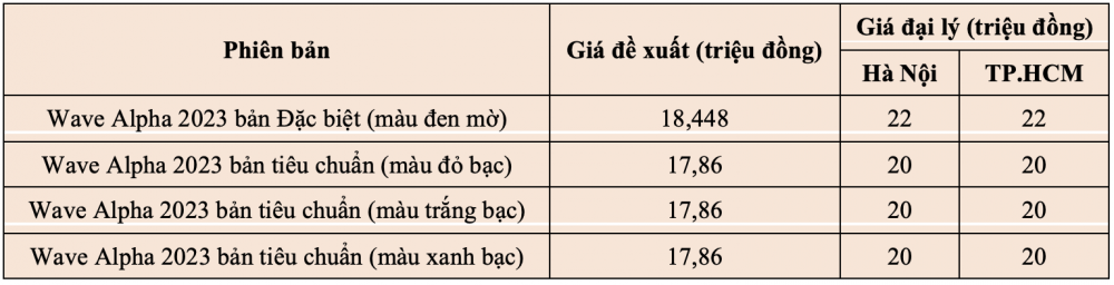 Cập nhật giá xe Honda Wave Alpha