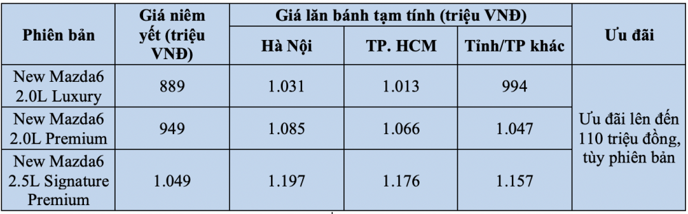 Mazda 6 đang có mức giá hấp dẫn