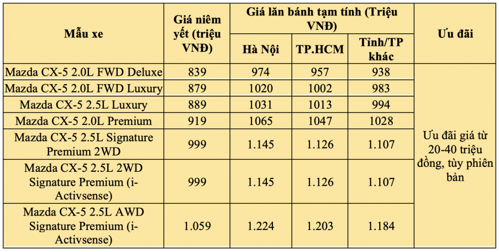 Giá Mazda CX-5 đang rất đẹp