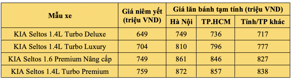 Kia Seltos đang ở mức giá rất đẹp