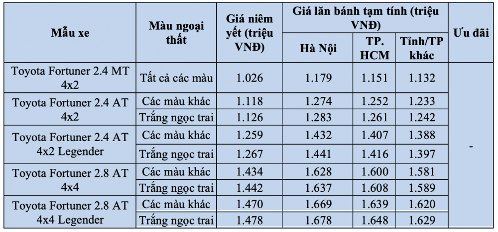 giá xe Toyota Fortuner mới nhất