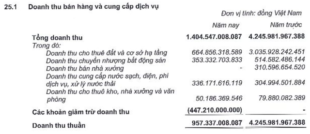 Kinh Bắc (KBC) lỡ kế hoạch doanh thu năm 2022