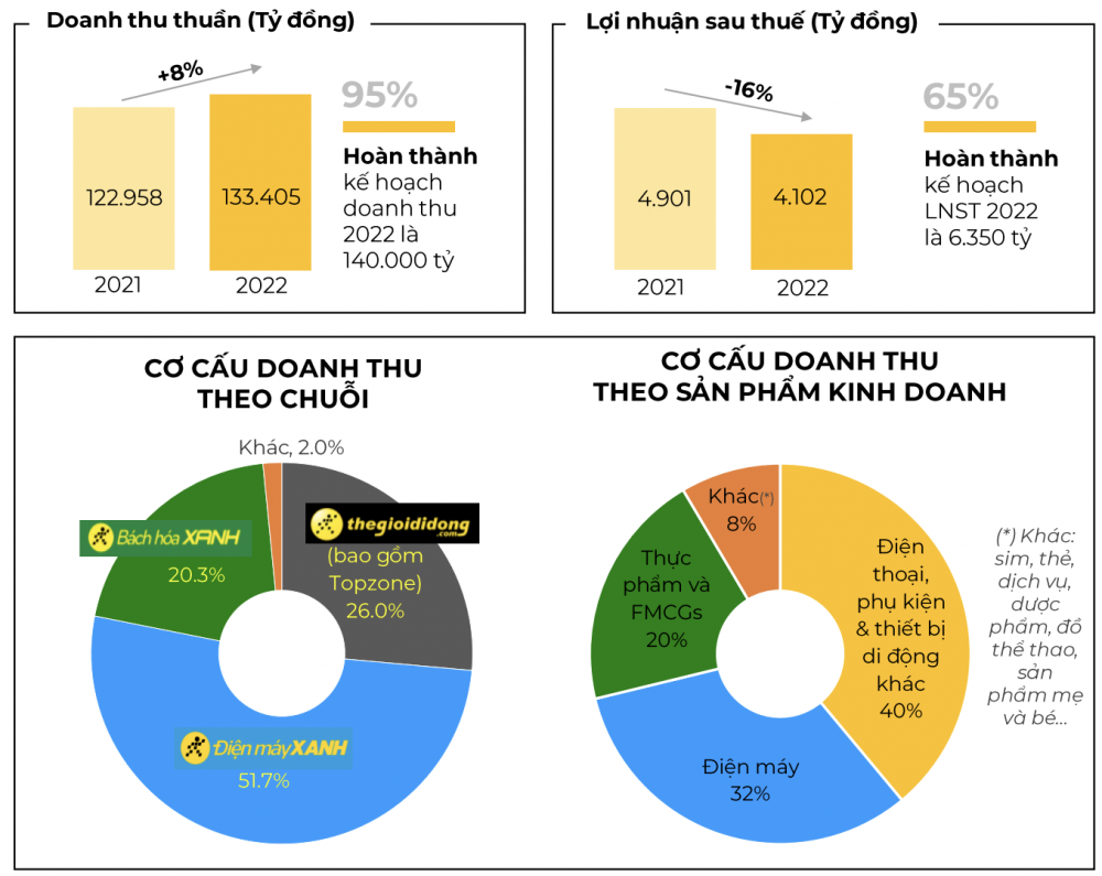 Nguồn: MWG