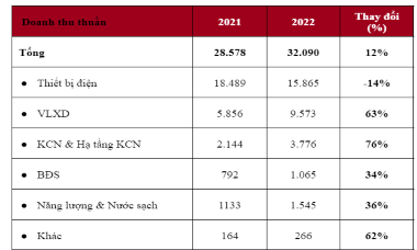 Năm 2022, doanh thu GELEX đạt 32.090 tỷ đồng