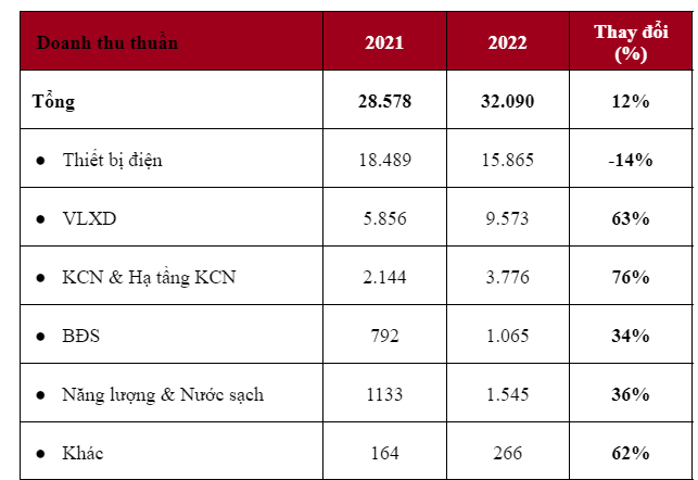 Doanh thu thuần theo từng lĩnh vực hoạt động của Tập đoàn GELEX năm 2022