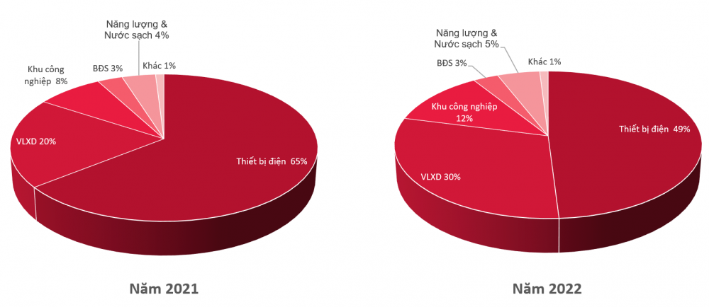 Cơ cấu doanh thu thuần của Tập đoàn GELEX năm 2022