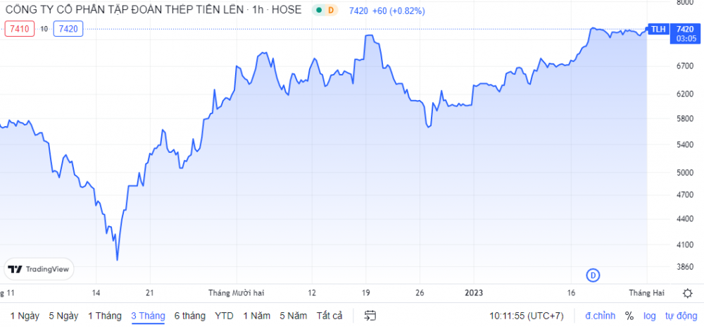 Diễn biến giá cổ phiếu TLH thời gian gần đây. Nguồn: TradingView