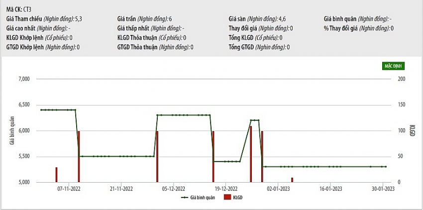 Số liệu về CT3, cổ phiếu này hiện niêm yết trên sàn UPCOM