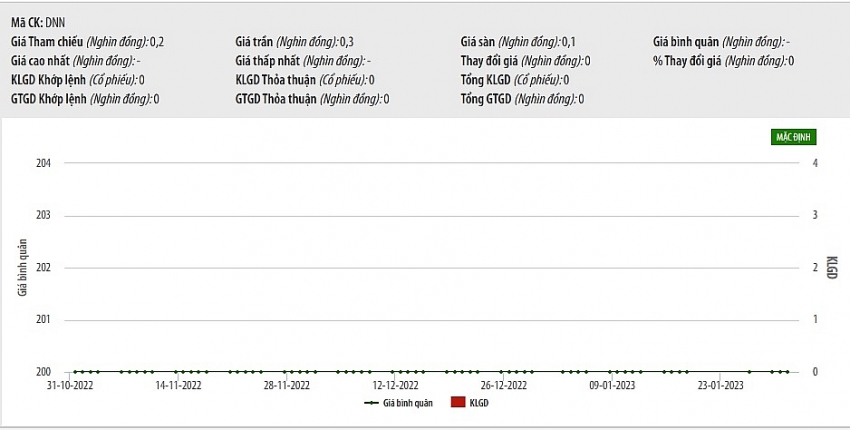 Phần lớn cổ phần Dawaco nằm trong tay 2 cổ đông lớn nên cổ phiếu DNN luôn trong trạng thái cô đặc, không có thanh khoản