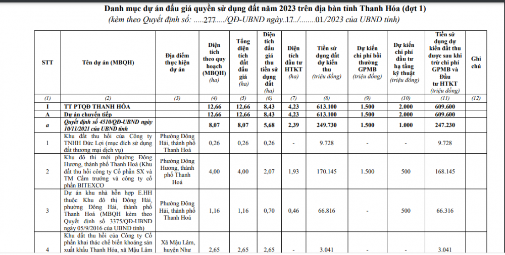 Thanh Hóa đấu giá 4 dự án thu hồi