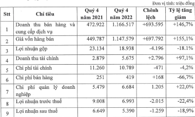 Xây dựng số 5 (SC5) - nhà thầu khá 'quen mặt' Đà Nẵng nợ 'đầm đìa' hơn 2.000 tỷ đồng, gấp 6 lần VCS