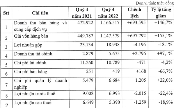 Một số chỉ tiêu tài chính của Công ty CP Xây dựng số 5