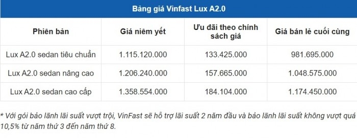 Cập nhật giá VinFast Lux A2.0