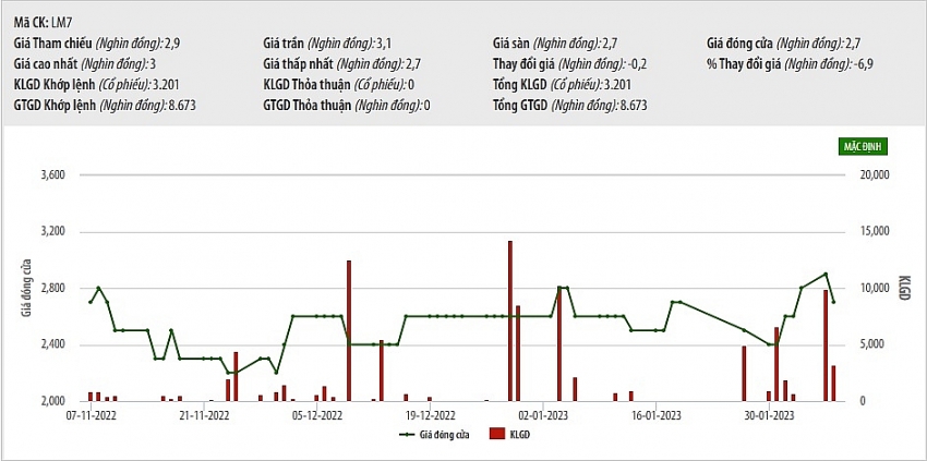 Số liệu giao dịch cổ phiếu LM7 thời gian gần đây. Nguồn: HNX