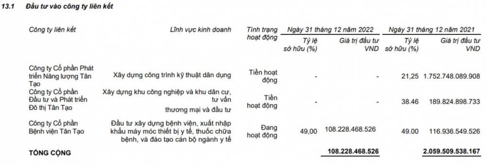 Tân Tạo (ITA): Thoái vốn khỏi 2 công ty liên kết trong mảng NLTT, thu về 1.900 tỷ đồng