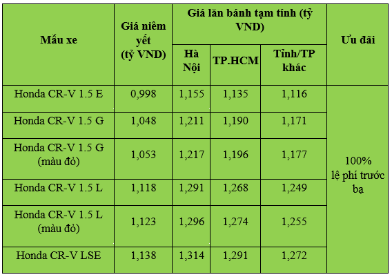 Giá xe ô tô Honda CR-V mới nhất ngày 13/2: Hỗ trợ 100% phí trước bạ