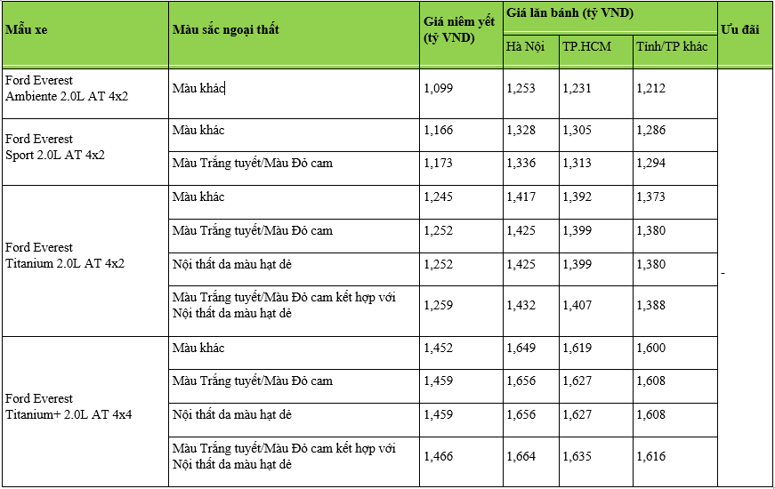 Giá Ford Everest mới nhất tháng 2
