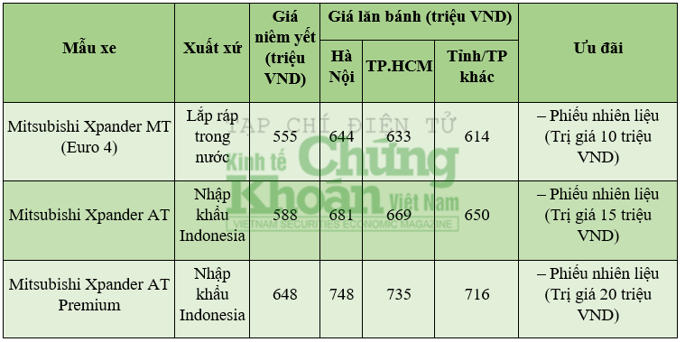 Bảng giá ô tô Mitsubishi Xpander mới nhất