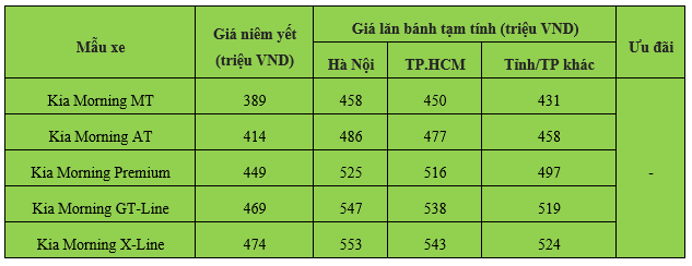 Giá xe Kia Morning ngày 22/2