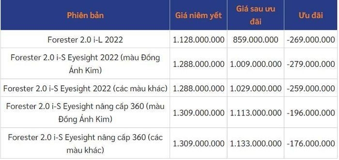 Subaru Forester 2022 đang được hưởng ưu đãi 