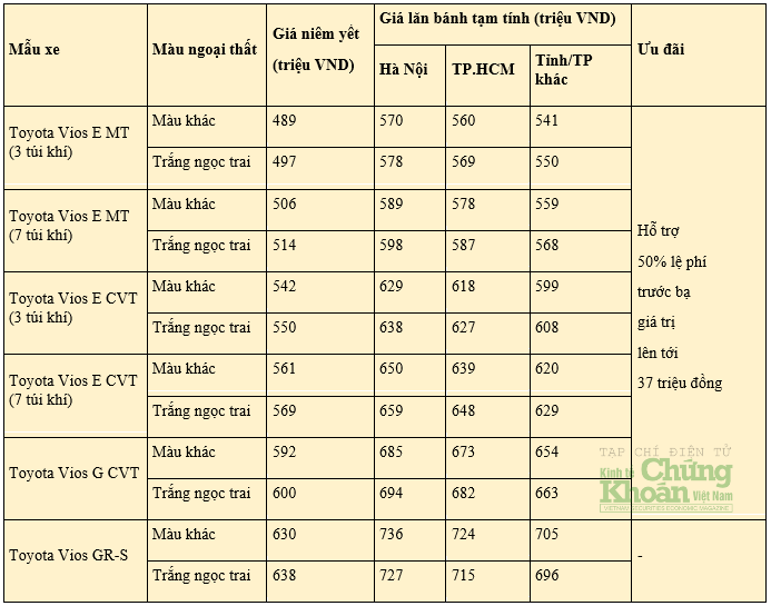 Cập nhật giá Toyota Vios