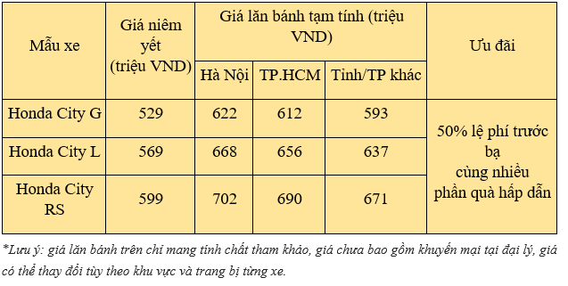 Giá xe Honda City mới nhất ngày 26/3: “Ưu đãi chồng ưu đãi”, Hyundai Accent “ngậm ngùi” lùi về sau