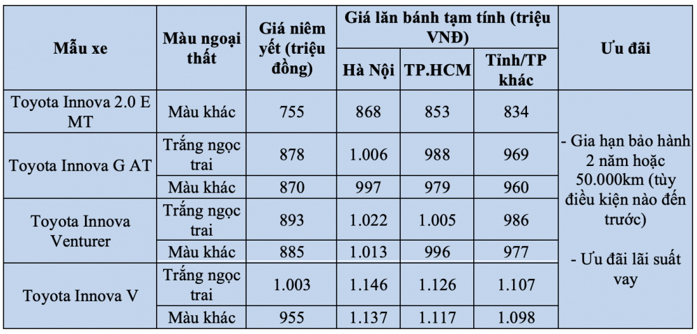 Bảng giá Toyota Innova mới nhất