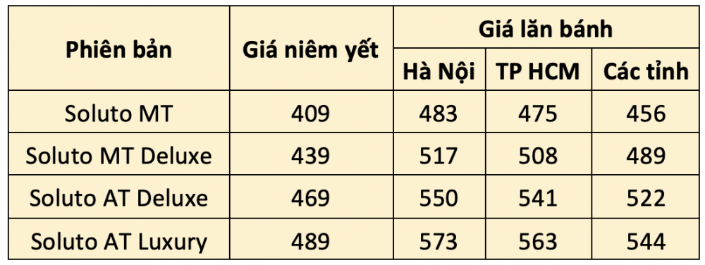 Giá xe Kia Soluto 