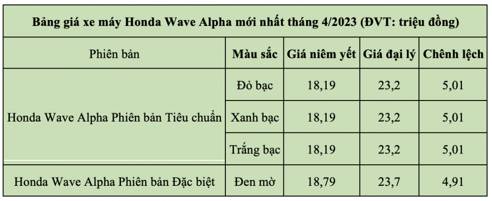 Cập nhật giá xe máy Wave Alpha