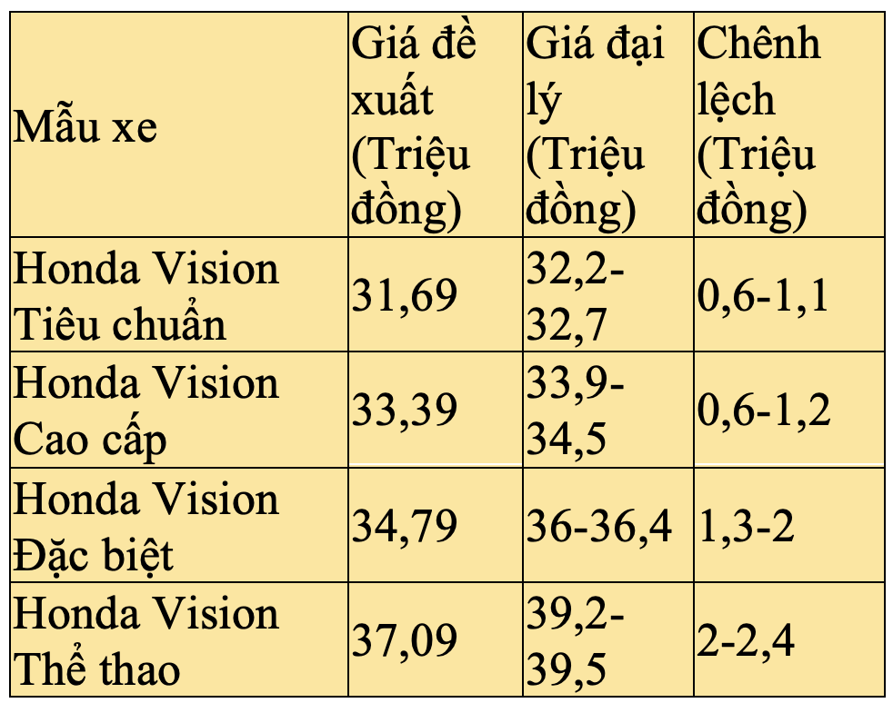 Giá xe máy Honda Vision 