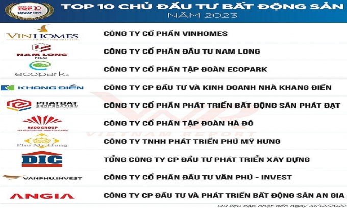 Văn Phú – Invest ghi danh "Top 10 Chủ đầu tư bất động sản 2023"