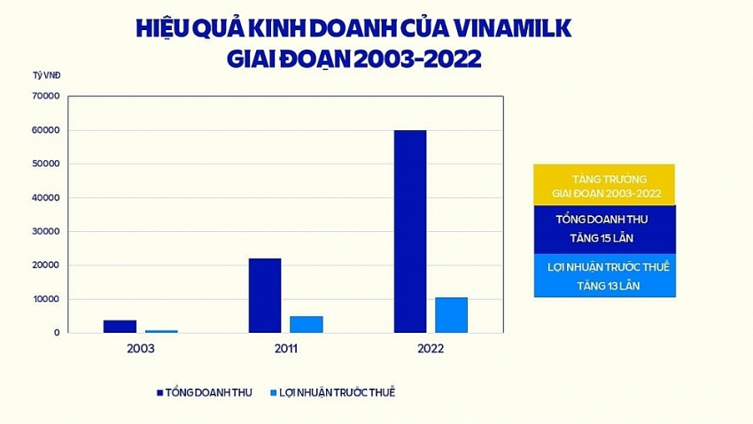 Từ giai đoạn cổ phần hóa đến nay, doanh thu Vinamilk tăng trưởng gấp 15 lần và lợi nhuận trước thuế tăng 13 lần