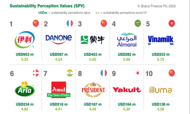 Vinamilk là đại diện duy nhất của Đông Nam Á thuộc Top 5 thương hiệu sữa có tính bền vững cao nhất toàn cầu