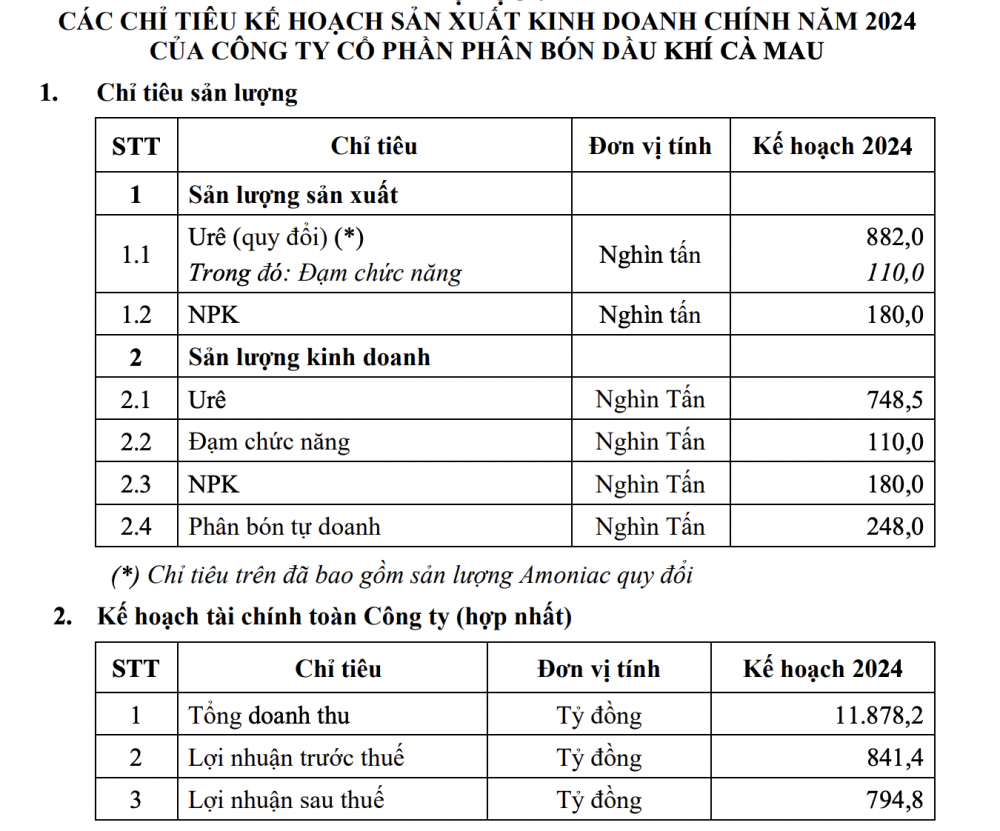 Đạm Cà Mau (DCM) đặt kế hoạch 2024 thận trọng, dự kiến lợi nhuận thấp nhất 3 năm qua