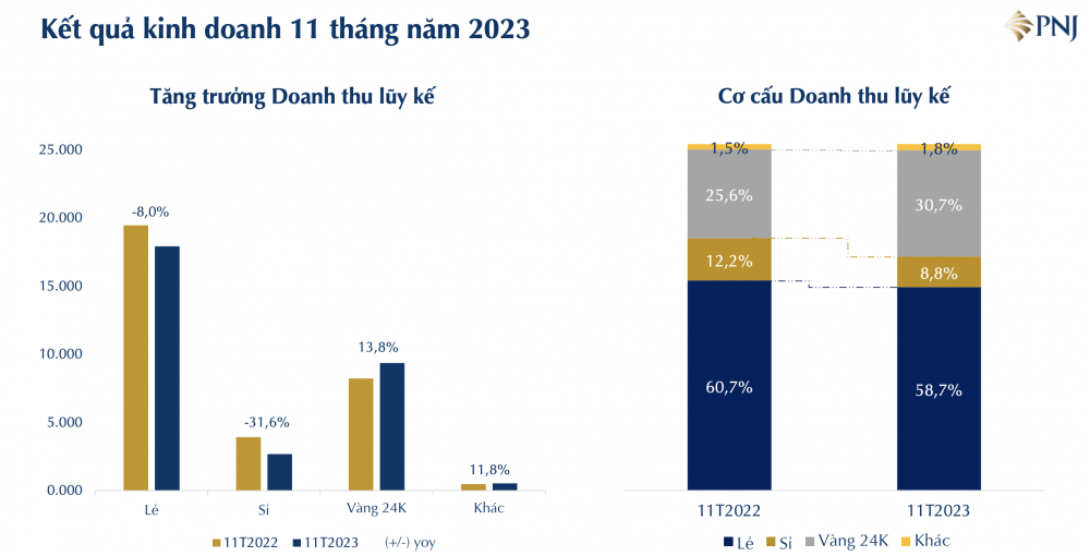 “Đại gia” vàng bạc lãi hơn 1.700 tỷ đồng sau 11 tháng