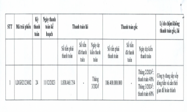 Hậu biến cố, LDG “xin khất” thanh toán gần 190 tỷ đồng tiền gốc, lãi trái phiếu