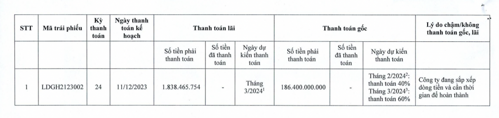 Hậu biến cố, LDG “xin khất” thanh toán gần 190 tỷ đồng tiền gốc, lãi trái phiếu