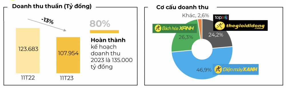 Đóng hàng trăm cửa hàng, doanh thu Thế giới Di động (MWG) “quay đầu” sụt giảm, chạm đáy 5 tháng