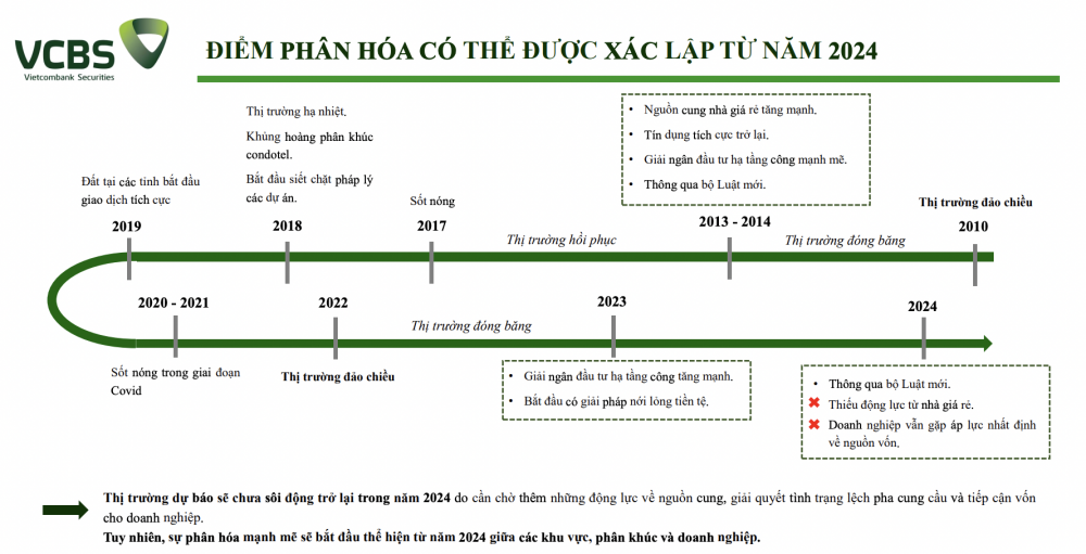 Thị trường bất động sản 2024 bước vào giai đoạn thanh lọc, doanh nghiệp cần dựa vào nguồn lực nội tại để trụ lại